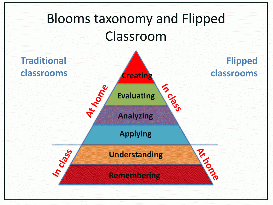 Blooms taxonomi, illustration